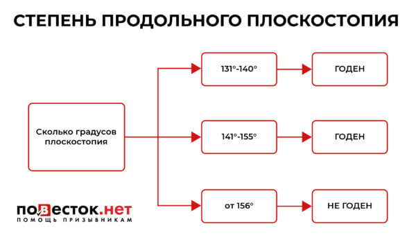 Берут ли в армию с плоскостопием