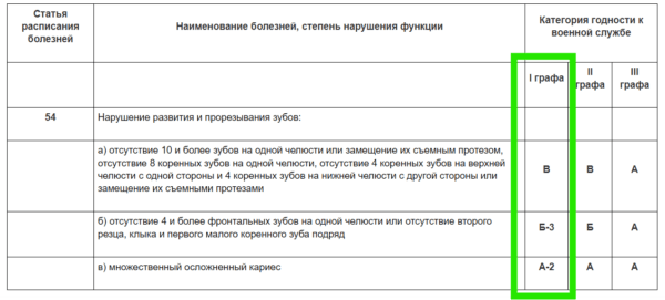 Категории годности к военной службе