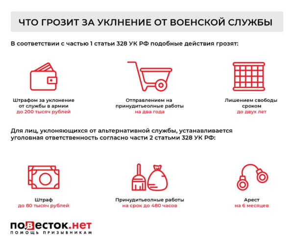 Ответственность за уклонение от воинской службы