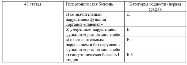 С какими заболеваниями не берут в армию