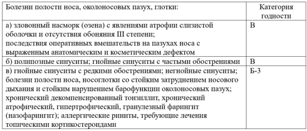 С какими заболеваниями не берут в армию