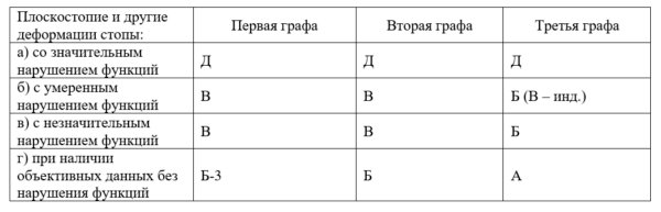 С какими заболеваниями не берут в армию