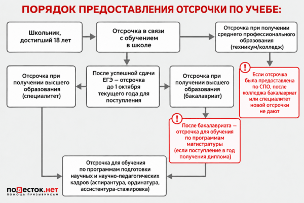Отсрочка от армии по учебе в 2026 году