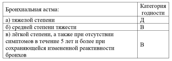 С какими заболеваниями не берут в армию