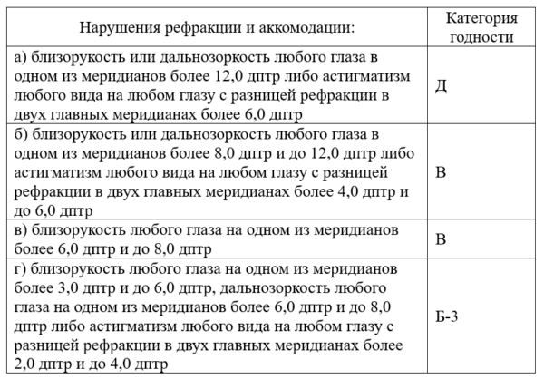 С какими заболеваниями не берут в армию