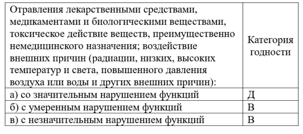 С какими заболеваниями не берут в армию