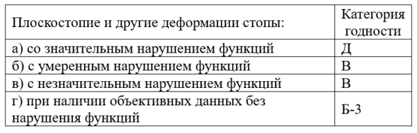 С какими заболеваниями не берут в армию