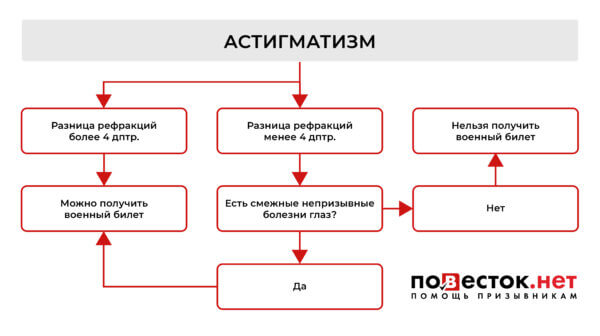 Берут ли в армию с астигматизмом