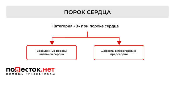 Берут ли в армию с пороком сердца?