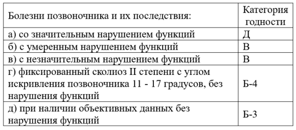 С какими заболеваниями не берут в армию