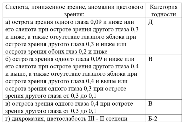 С какими заболеваниями не берут в армию