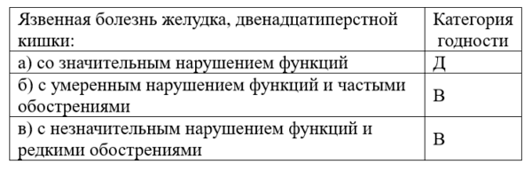 С какими заболеваниями не берут в армию