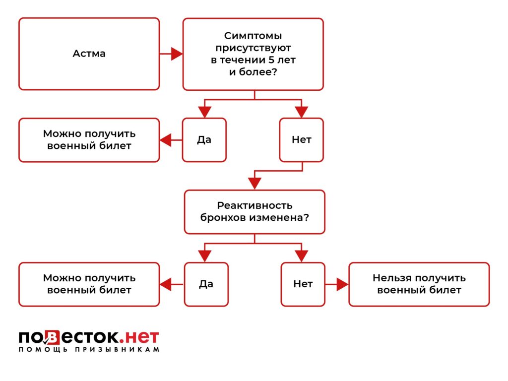 берут ли в армию с астмой