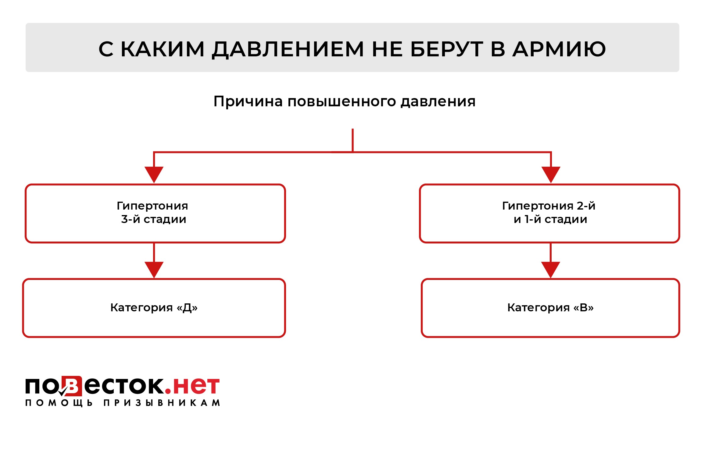 Повышается давление в положении лежа