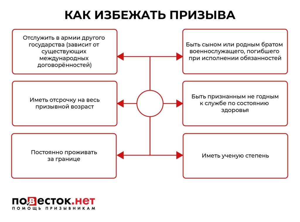 Как не пойти в армию по закону