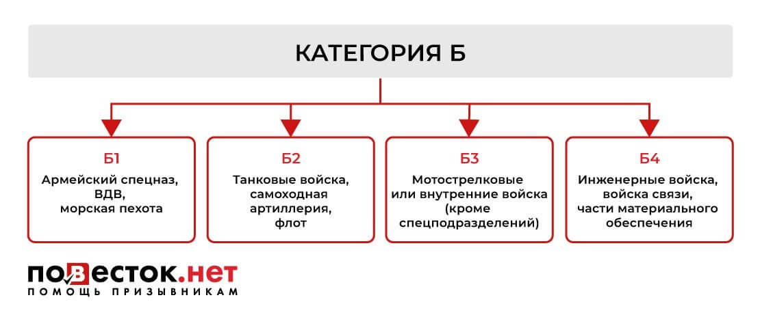 Категория годности «Б» в военкомате: что это значит? Категории: Б1, Б2 ...