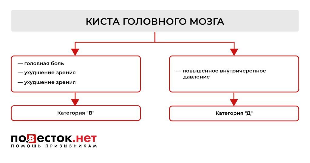 Берут ли в армию с кистой головного мозга?