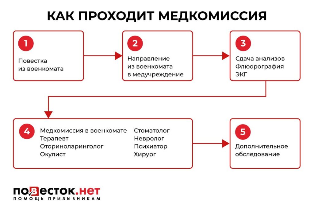 Как пройти медкомиссию в военкомате