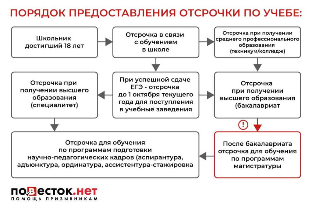 Отсрочка от армии по учебе