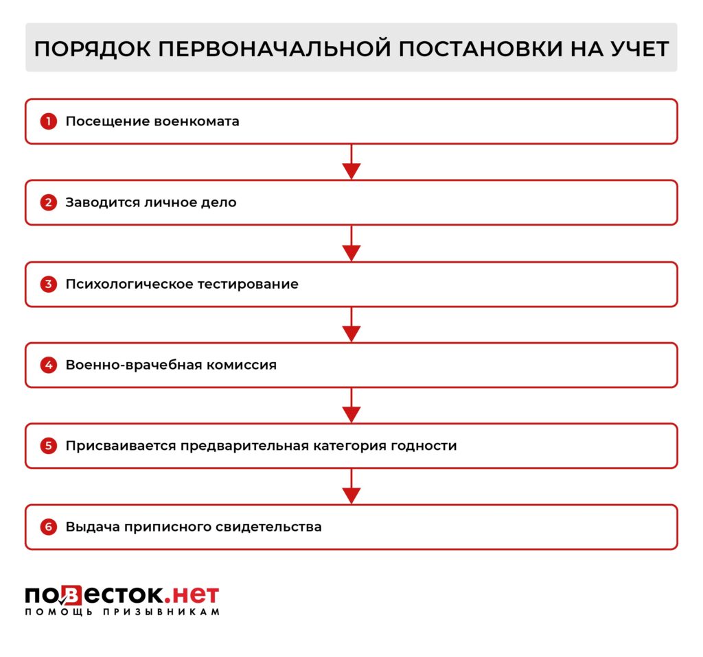 Первоначальная постановка на воинский учет