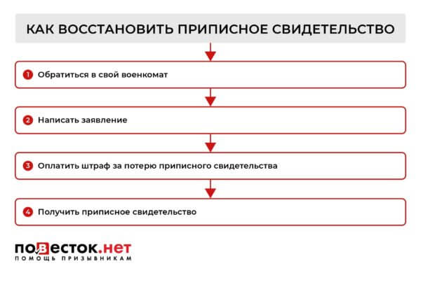 Зачем нужно получать приписное в военкомате