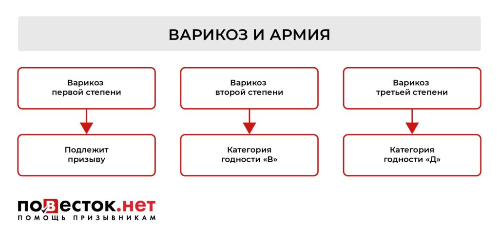 Берут ли в армию с варикозом?