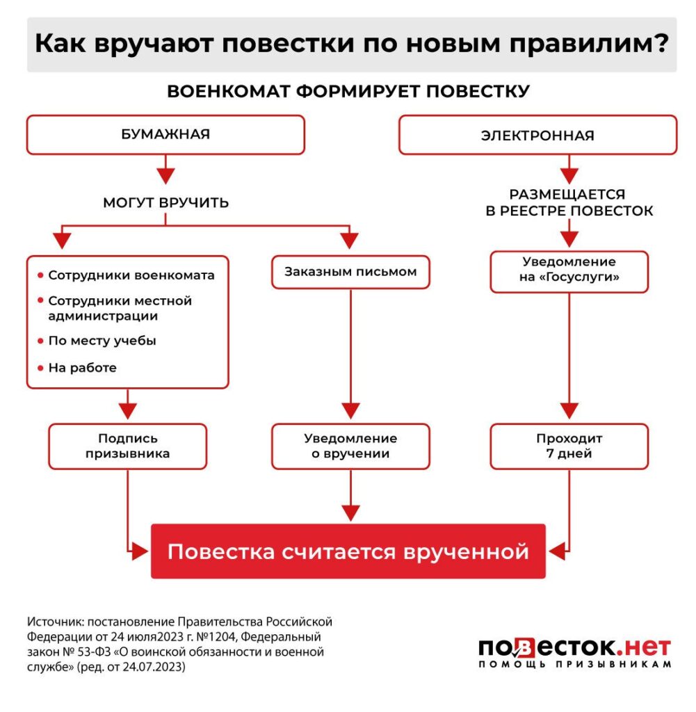 Как должны вручать повестку в военкомат