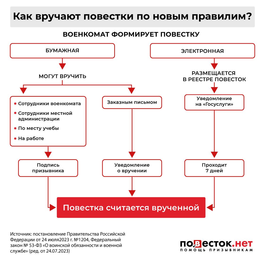 Пришла повестка из военкомата: что делать?