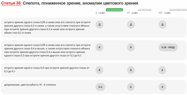 Берут ли в армию с дальтонизмом?