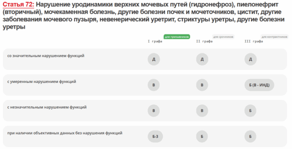 Берут ли в армию с уретритом?