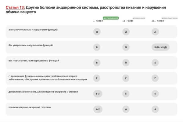 С каким ожирением не берут в армию